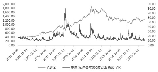 影响黄金走势的相关品种——VIX指数