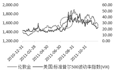 影响黄金走势的相关品种——VIX指数